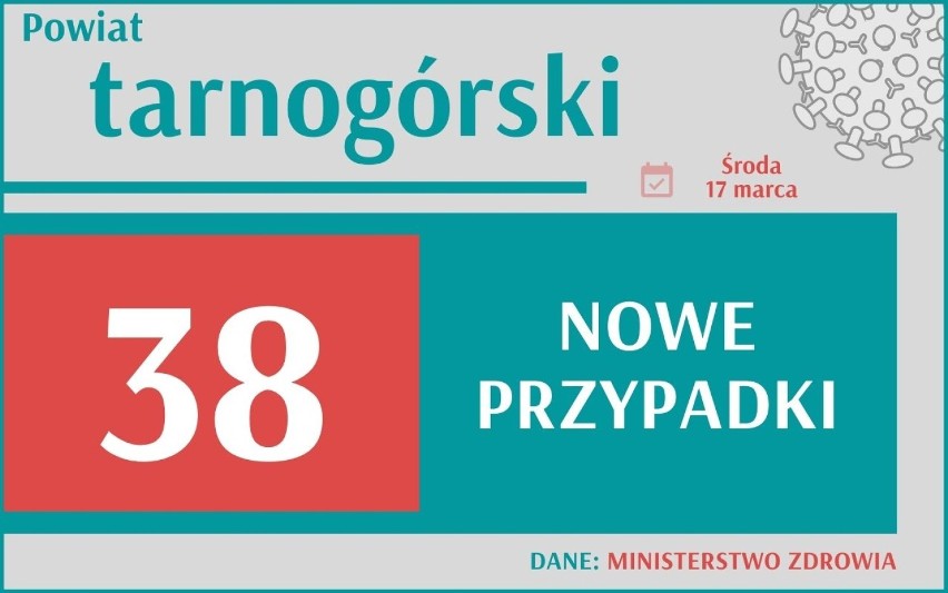 Aż 4030 nowych przypadków zakażenia koronawirusem w Śląskiem i ponad 25 tys. w Polsce. Ile w Twoim mieście?