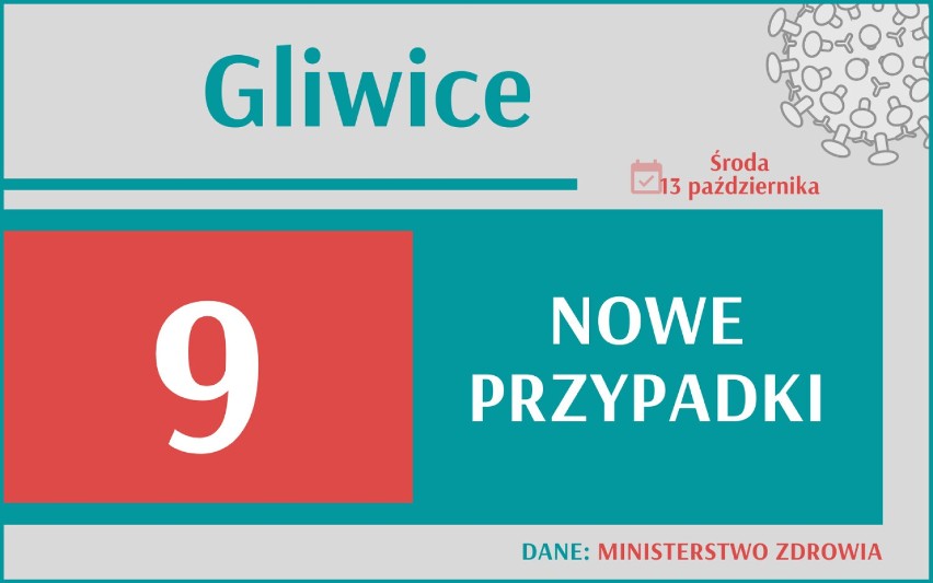 Kolejny rekord! Tak wielu chorych nie było od 5 miesięcy. Jak sytuacja w Śląskiem?