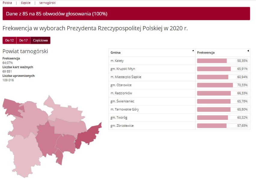 Wyniki wyborów prezydenckich w Tarnowskich Górach i powiecie tarnogórskim. Jak głosowały gminy?