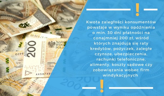 ZALEGŁOŚCI POLAKÓW W II KWARTALE 2019 ROKU. Jak wynika z najnowszych danych, zaległości mieszkańców Polski sięgnęły w II kwartale br. 76,65 mld zł. W oparciu o dane zaczerpnięte z Rejestru Dłużników BIG InfoMonitor i z bazy BIK stworzyliśmy dla Was galerię, zawierającą najważniejsze informacje dotyczące zaległości kredytowych i pozakredytowych Polaków w 2019 roku. Kto posiada więcej zadłużeń - mężczyźni czy kobiety? W jakim przedziale wiekowym występuje najwięcej zaległości? Czy istnieją przyczyny usprawiedliwiające zaległości finansowe? Ile wynosi łączna kwota zaległości na Pomorzu? Ile osób w województwie pomorskim posiada długi? Sprawdź!