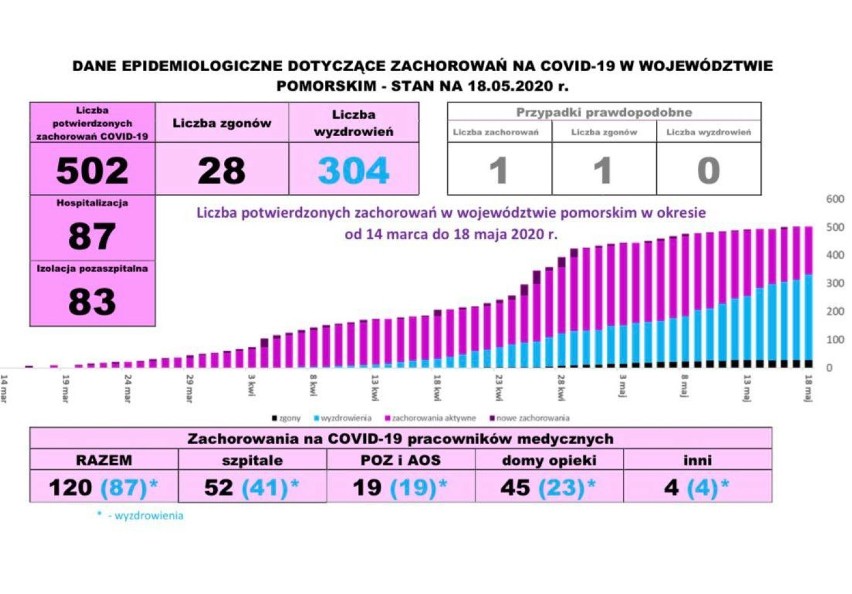 Pomorska sytuacja koronawirusowa - 18 maja 2020