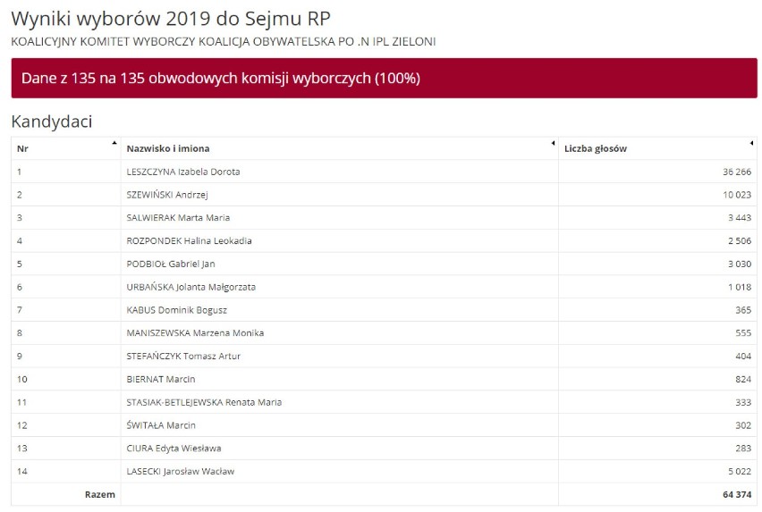 Wyniki wyborów 2019 w Częstochowie. Dane PKW! Kto dostał się do Sejmu i Senatu? [Częstochowa WYNIKI PKW]