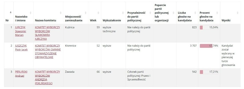 Wyniki wyborów samorządowych 2024 w Kłomnicach....