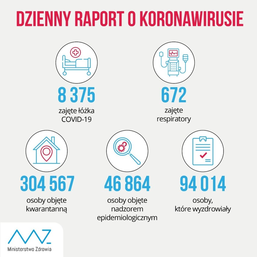 Dzienny raport Ministerstwa Zdrowia o koronawirusie w Polsce...