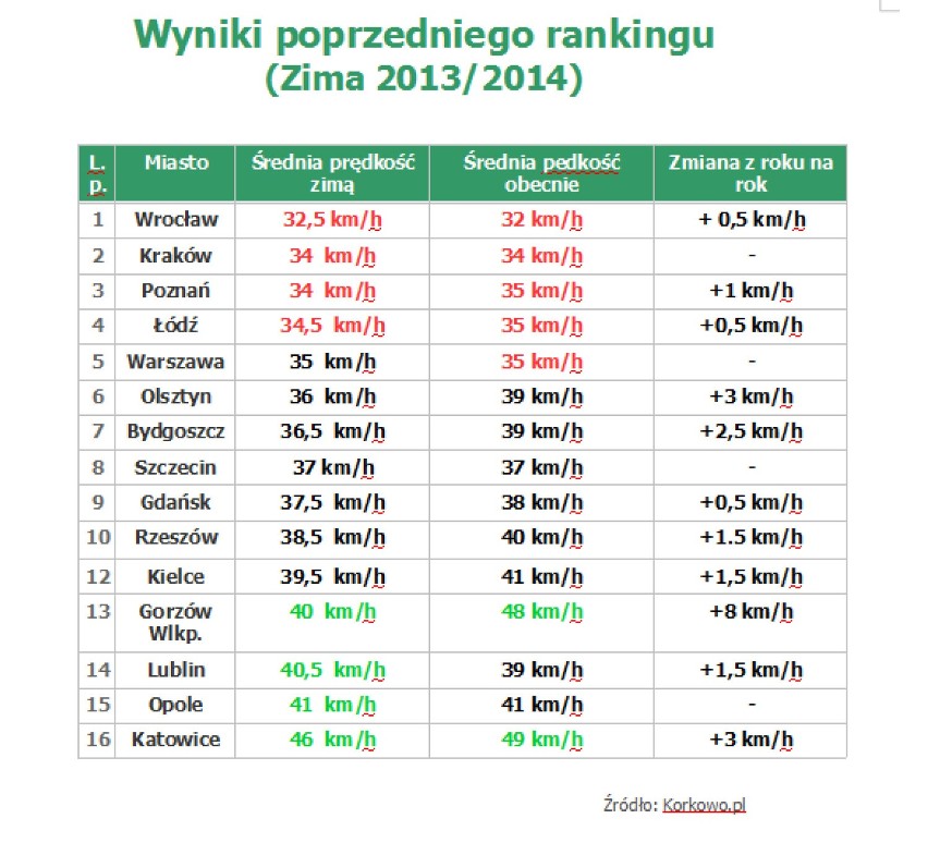 Korki. Warszawa na trzecim miejscu