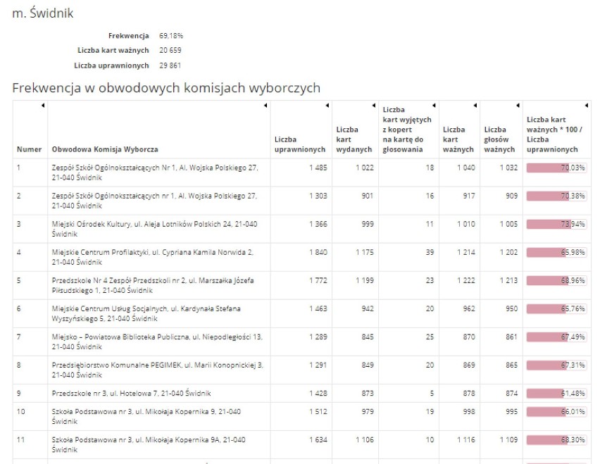 Dane na temat frekwencji dla Świdnika i gmin świdnickich. Sprawdź gdzie zagłosowało najwięcej osób.
