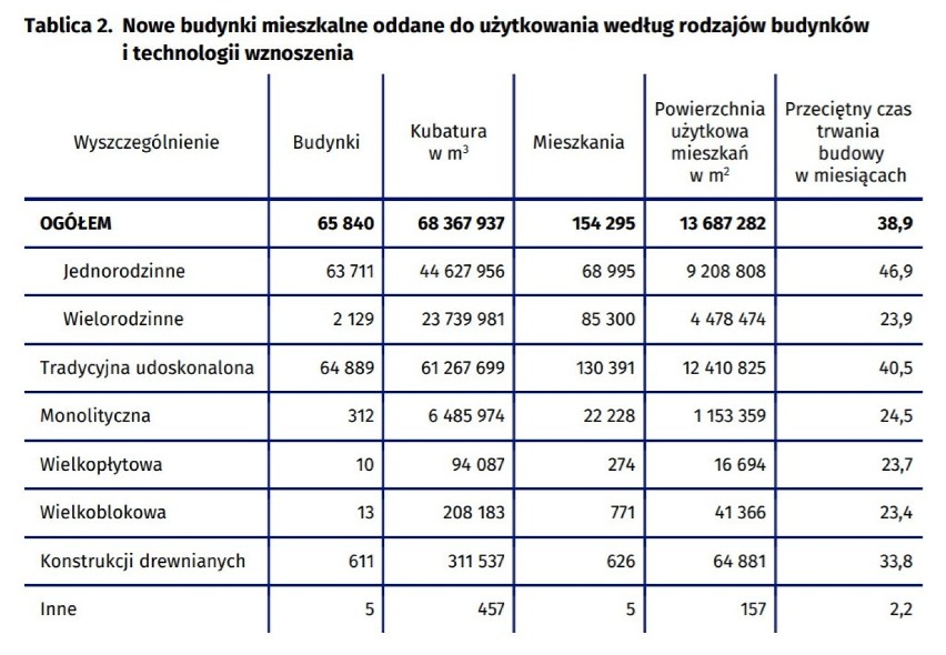 Nowe budynki mieszkalne w pierwszych trzech kwartałach 2020...