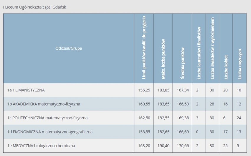 Progi punktowe w LO w Gdańsku w 2020 r. Ile punktów musieli mieć absolwenci szkół podstawowych, aby dostać się do gdańskich liceów?