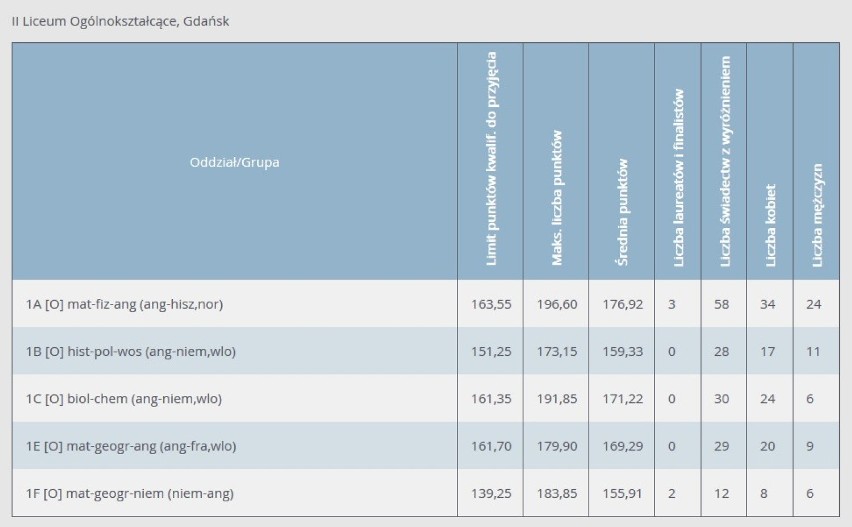 Progi punktowe w LO w Gdańsku w 2020 r. Ile punktów musieli mieć absolwenci szkół podstawowych, aby dostać się do gdańskich liceów?