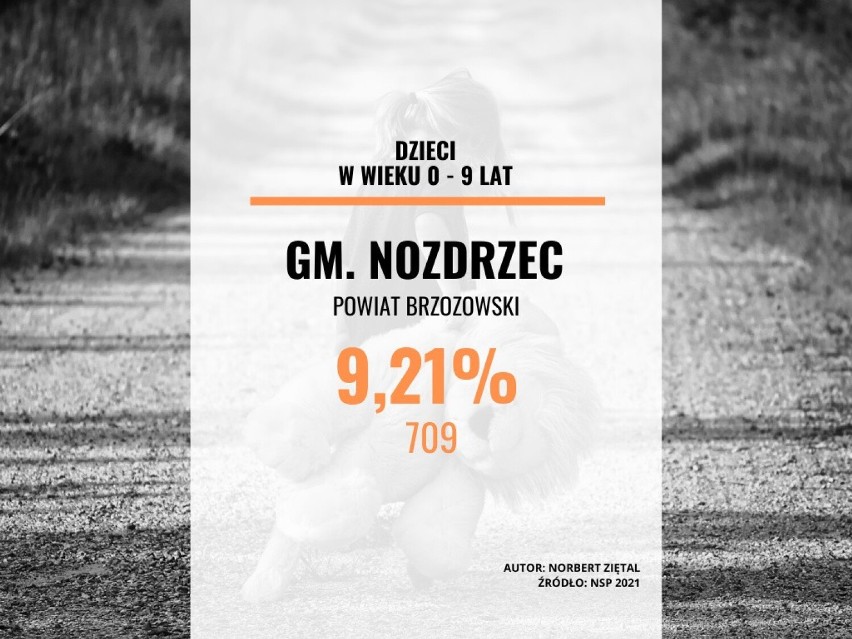 Gmina Nozdrzec w powiecie brzozowskim: 9,21 proc....