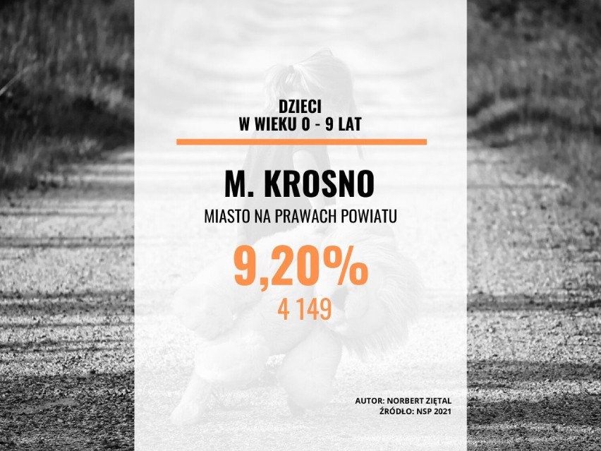 Miasto Krosno (miasto na prawach powiatu): 9,20 proc....