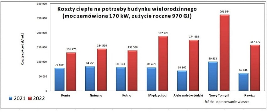 Prezydent Konina zwrócił się do premiera. Chodzi o podwyżkę cen ciepła. Co zaproponował Piotr Korytkowski?