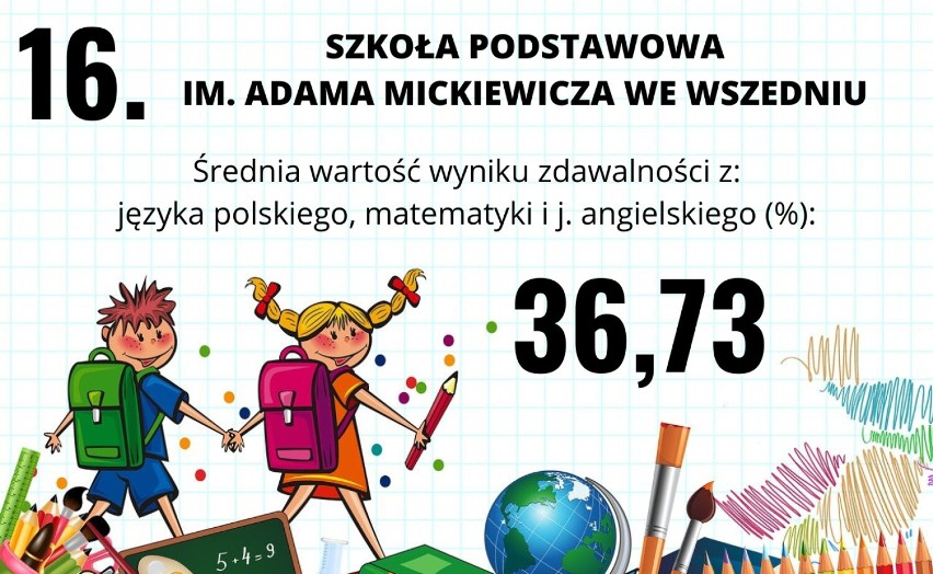 Oto NAJLEPSZA szkoła podstawowa w Mogilnie i powiecie mogileńskim! Zobacz ranking TOP 16 podstawówek w naszym powiecie! 