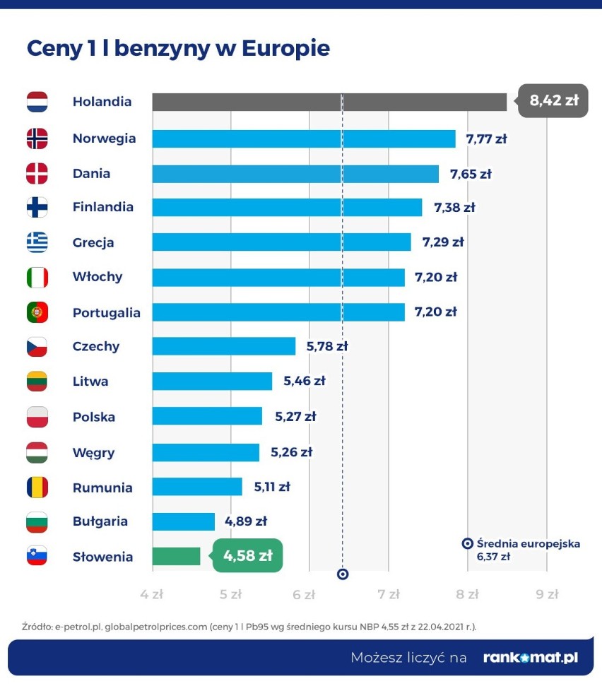 Połowa ceny benzyny to podatki i opłaty. Bardzo ciekawy raport z rynku paliw [GRAFIKI]