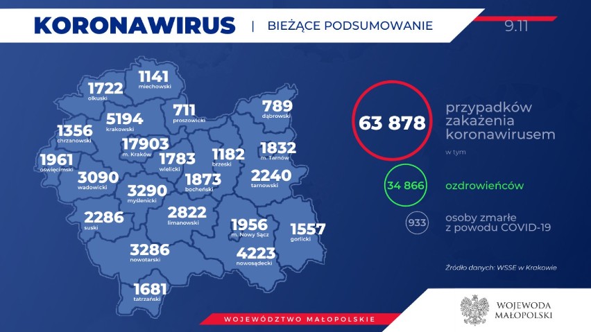 Nowy Sącz/Powiat Nowosądecki. Koronawirus raport 09.11.2020. Nowe zakażenia w regionie, są także ozdrowieńcy