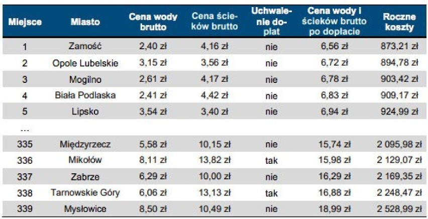 Mapy regionów i pełny ranking miast powiatowych w Polsce:...