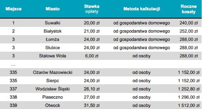 Mapy regionów i pełny ranking miast powiatowych w Polsce:...