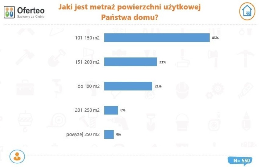 Metraż domów budowanych w Polsce w 2020 r.