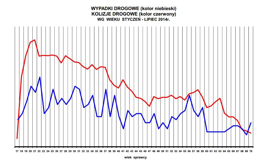 Obrazowe przedstawienie wypadków (kolor niebieski) oraz...