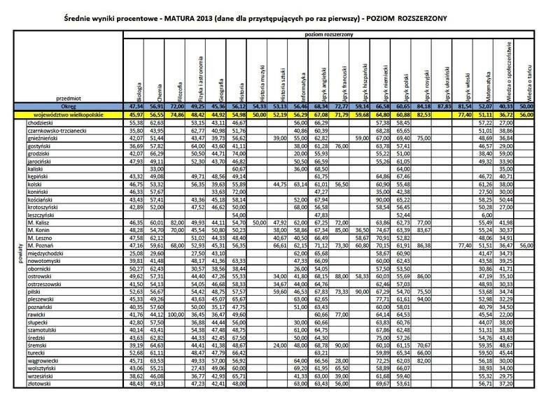 Wielkopolska: Wyniki matur 2013 [DANE Z POWIATÓW]