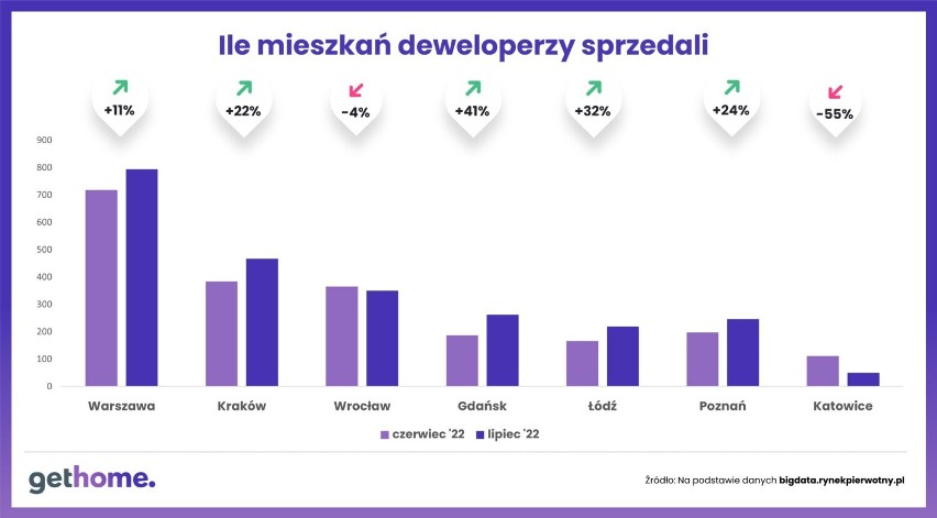 Sprzedaż mieszkań deweloperskich