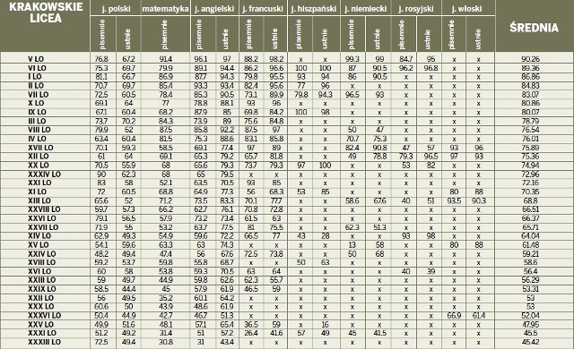 Ranking liceów w Krakowie.