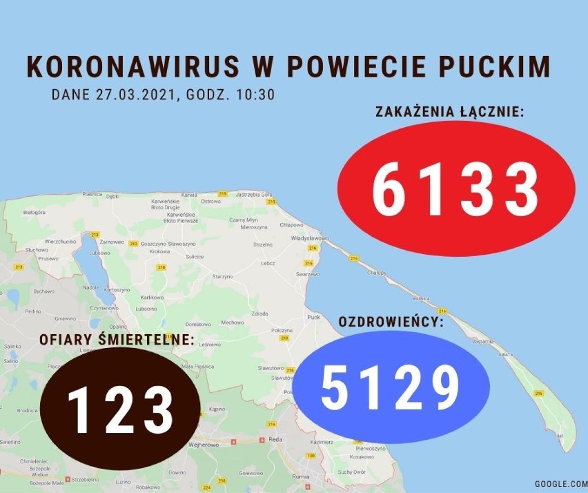 Sytuacja koronawirusowa w powiecie puckim - 27 marca 2021