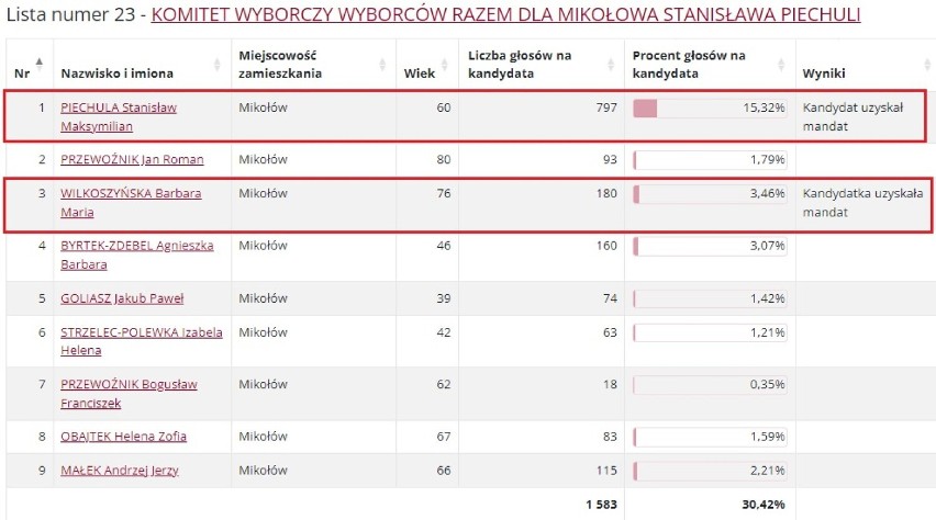Wyniki w okręgu wyborczym nr 1 w wyborach do Rady Miejskiej Mikołowa