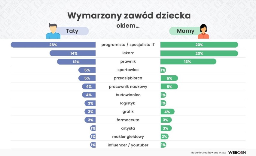 Dzień Ojca. Krakowska firma sprawdziła, jaki zawód dla swojego dziecka wybraliby tatusiowie