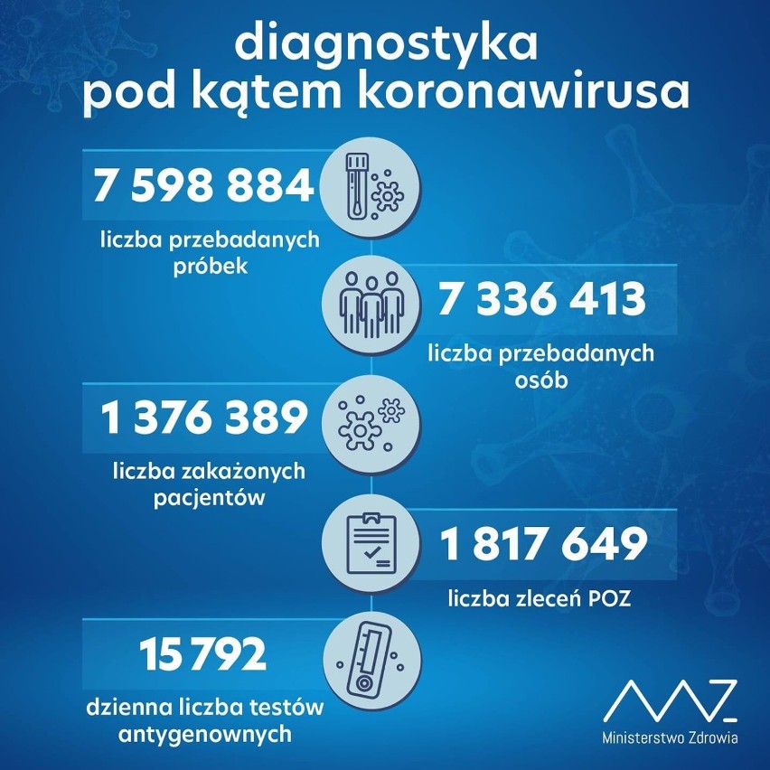 W ciągu doby wykonano ponad 58 tys. testów na obecność koronawirusa