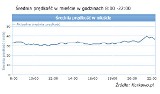 Poznań w rozkopach: Zobacz, które ulice najlepiej omijać