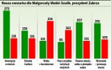 Rok prezydentury Małgorzaty Mańki-Szulik w Zabrzu. Jak Internauci ocenili 2011 rok?