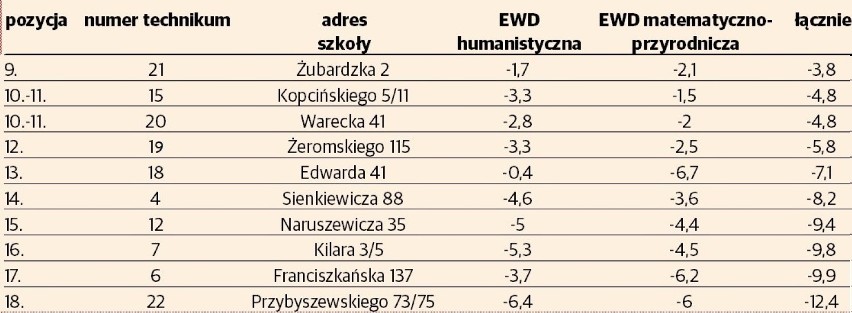 Eksperci wyliczający wskaźniki EWD porównują wiedzę, z  jaką...