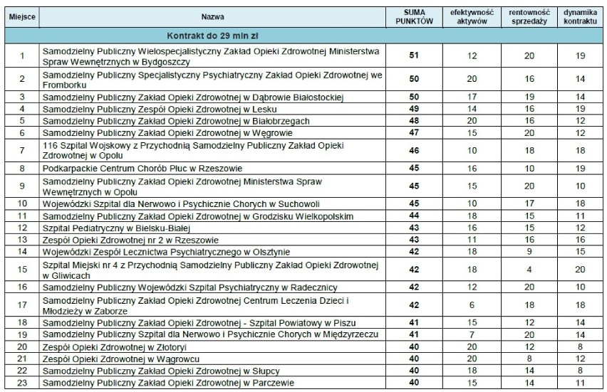 Ranking Szpitali Publicznych 2016