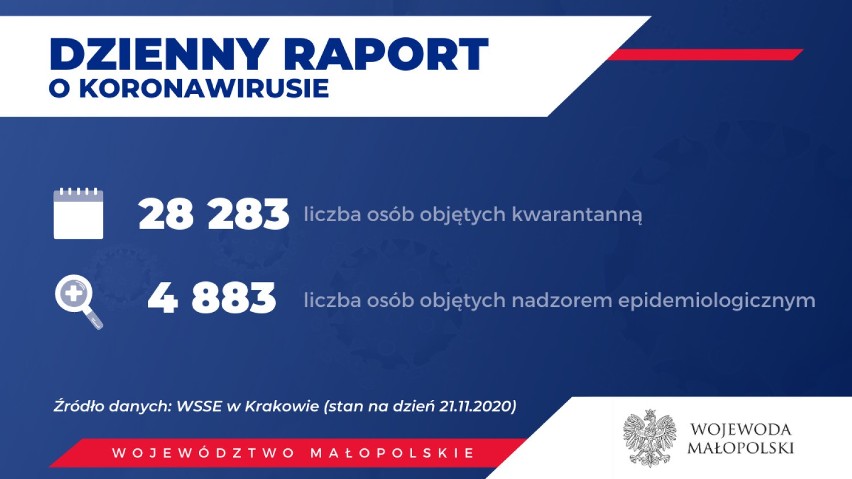 Koronawirus Sądecczyzna. Dobowa liczba nowych zakażeń w Nowym Sączu i powiecie nowosądeckim utrzymuje się poniżej stu osób 22.11