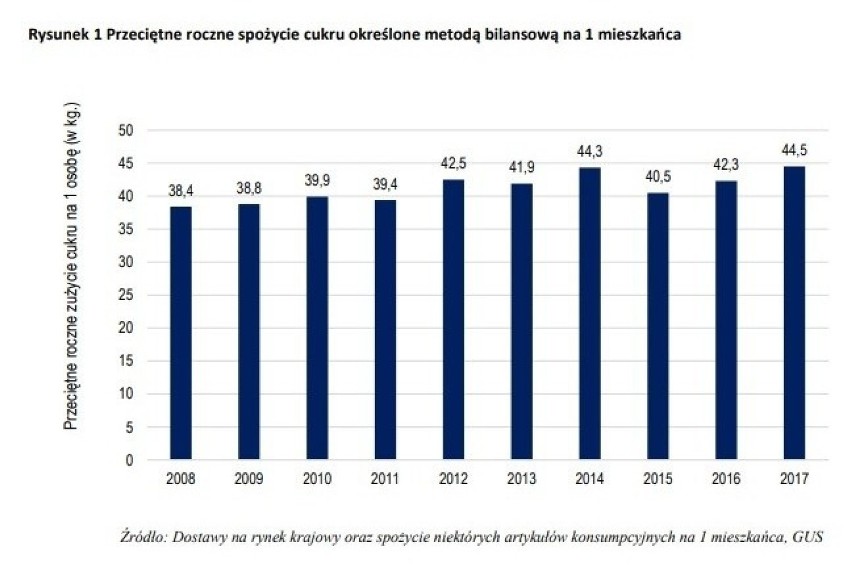 Według danych z 2017 roku statystyczny Polak spożył 44,5 kg...