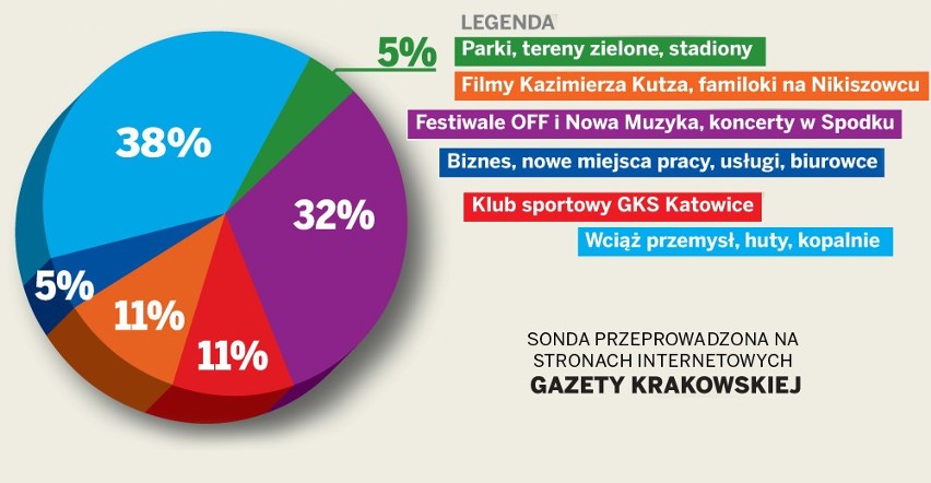 Co sądzą o Katowicach mieszkańcy Polski [SONDA]