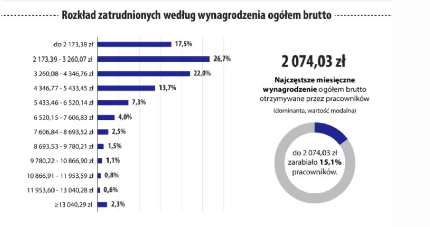 1. Zróżnicowanie zarobków