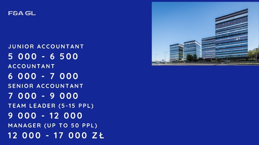 Ile zarabia się w Katowicach? Oto autentyczne stawki brutto pracowników biurowych. Wynagrodzenia w firmach BPO, SSC/GBS, IT i R&D