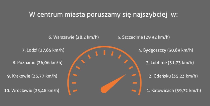 Ranking prędkości uzyskiwanych przez kierowców w centrum...
