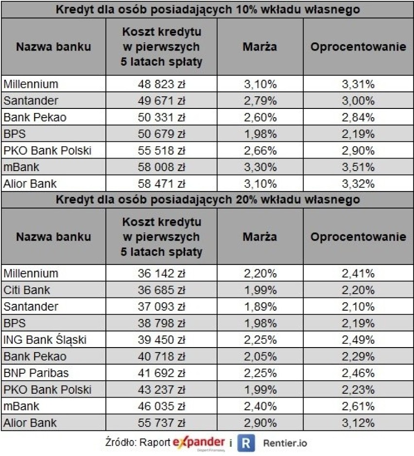 Zestawienie wybranych kredytów hipotecznych.