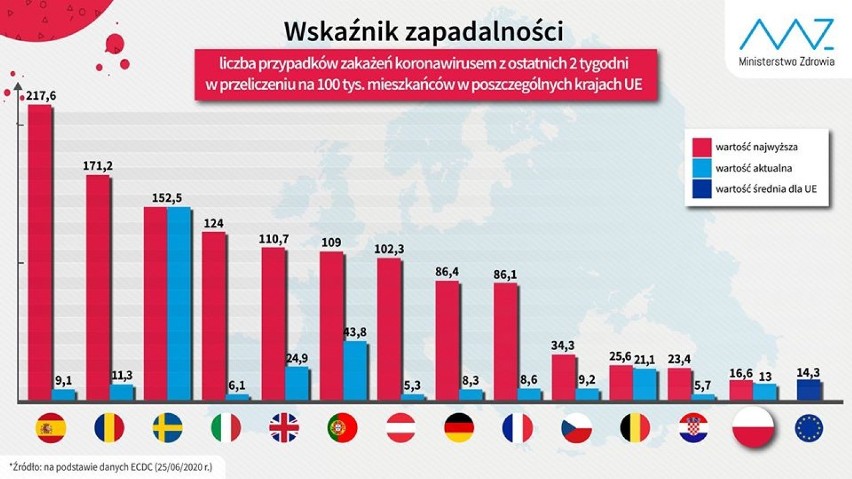 Wskaźnik zapadalności na koronawirusa w Europie