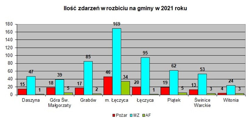 Pożary, miejscowe zagrożenia i fałszywe alarmy. Łęczyccy strażacy podsumowali 2021 rok