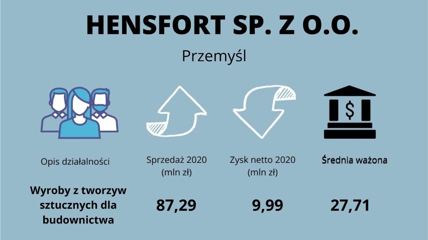 Najbogatsze firmy z Przemyśla i powiatu przemyskiego z Diamentami Forbesa 2022 [LISTA]