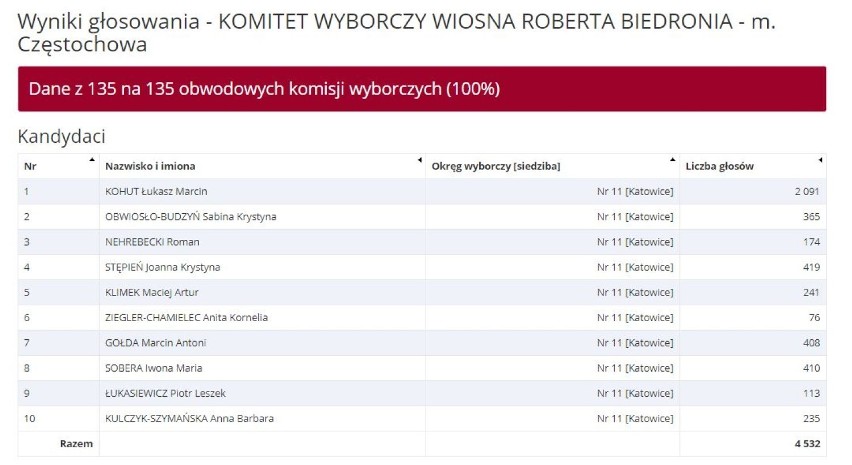 Eurowybory: Który kandydat zdobył najwięcej głosów w Częstochowie?