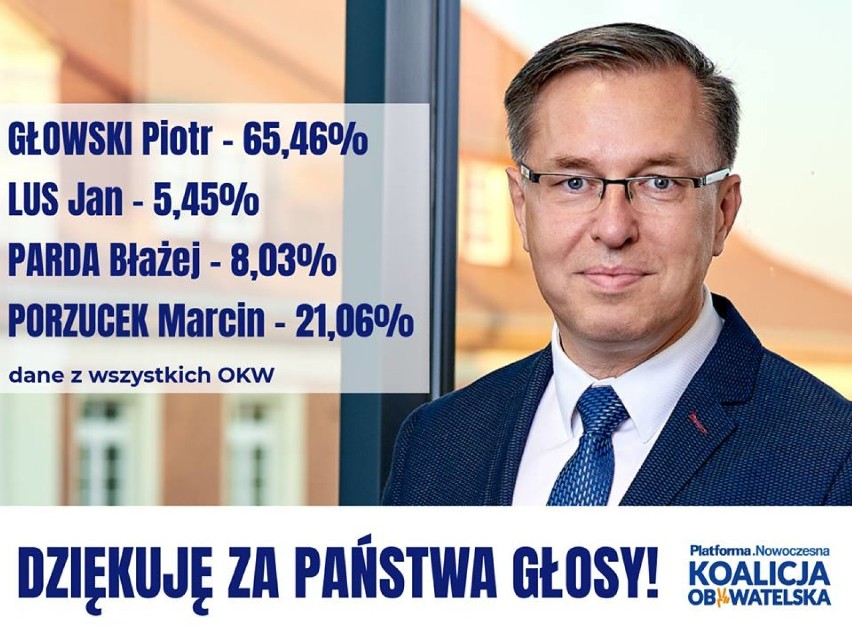 Wybory Piła 2018. Piotr Głowski wygrywa w I turze z wynikiem 65,46 procent. Głosowało na niego niemal 20 tysięcy pilan  [SPRAWDŹ WYNIKI]