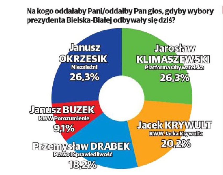 Sondaż prezydencki: kto wygrałby wybory w Bielsku-Białej? Niespodzianka!