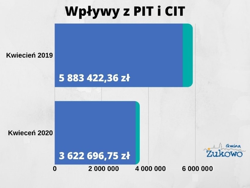 Ponad 2 mln zł mniej wpływów z PIT i CIT w gminie Żukowo