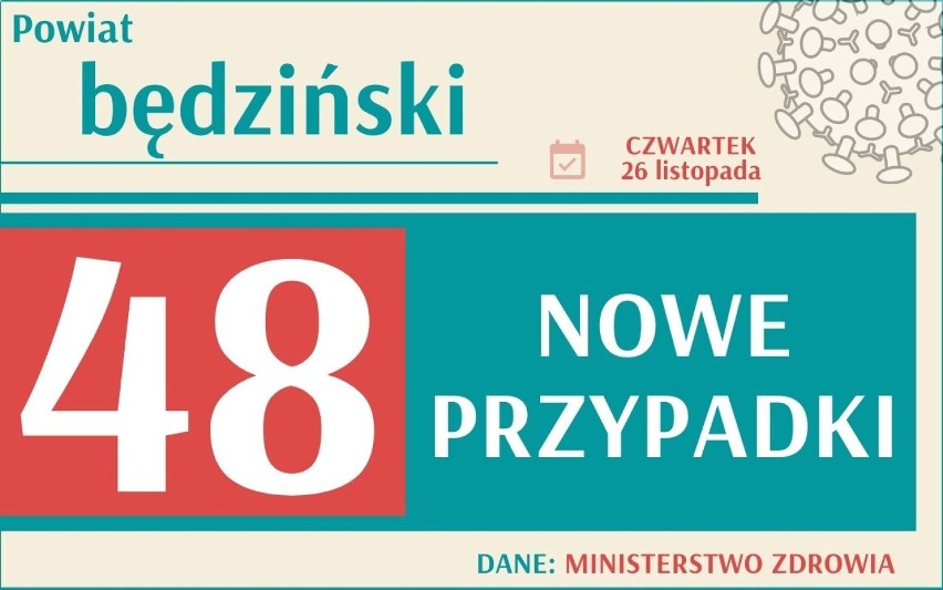 Koronawirus w woj. śląskim: 1824 nowych zakażeń. W kraju...
