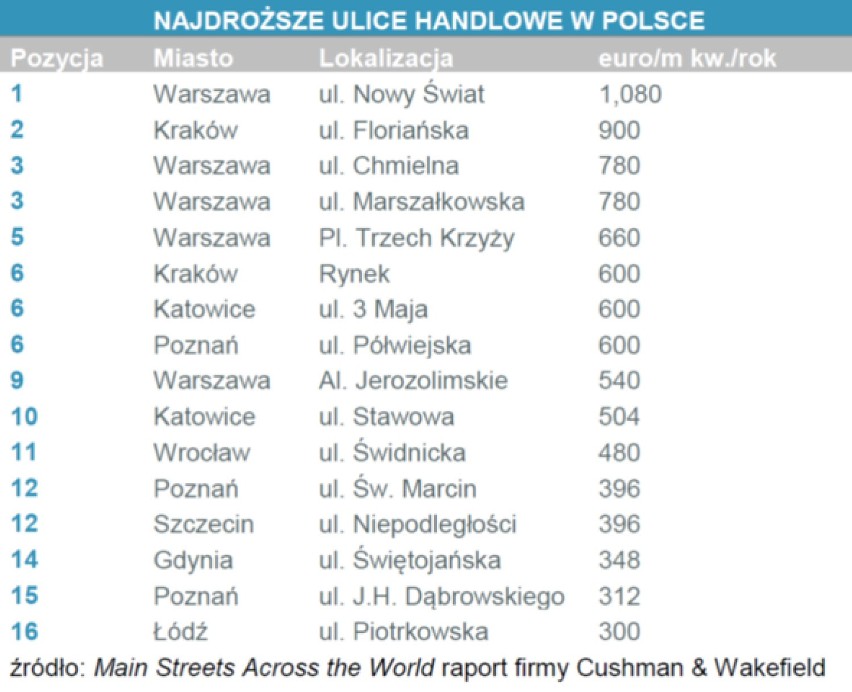Najdroższe ulice handlowe na świecie i w Polsce